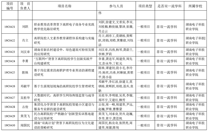 关于公布我校2019年 湖南省教育厅科学研究项目立项结果的通知